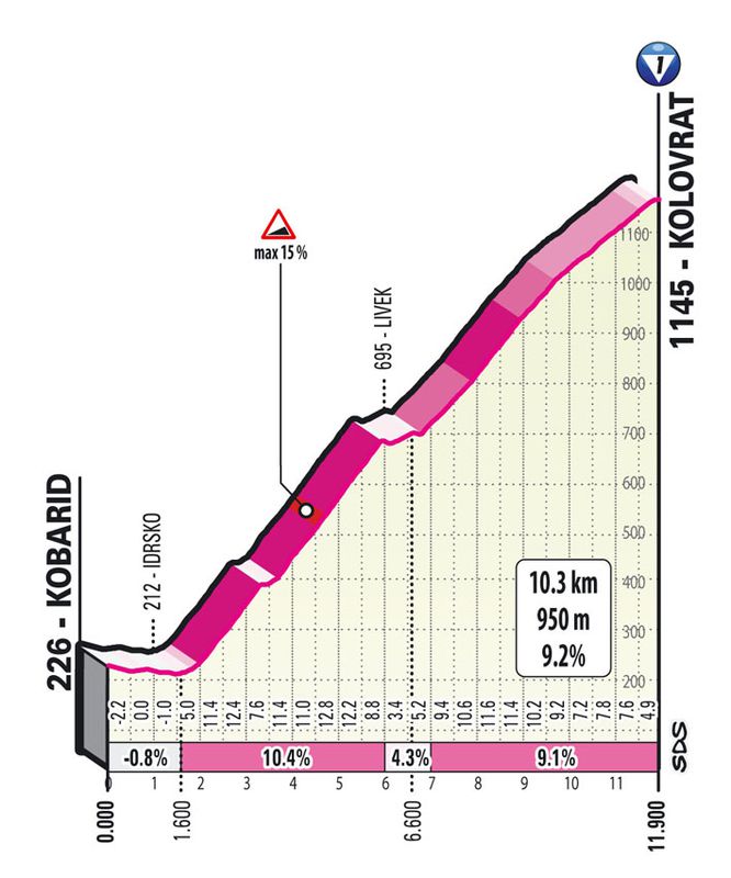 Kolovrat (Giro)
