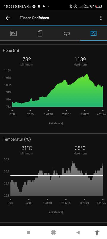 7. Etappe: Füssen nach Biberwier