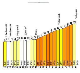 Highlight 4 along the Bikemap route "Oberalp-Furka-Nufenen-Gotthard-Oberalp" Highlight 4 along the Bikemap route "Oberalp-Furka-Nufenen-Gotthard-Oberalp"