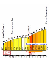 Highlight 1 along the Bikemap route "V13 Col de Couraduque"