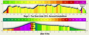 Destacado 1 en la ruta de Bikemap "Stage 3 - Tour Down Under 2014 - Norwood-Campbelltown"