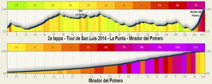 Hebe Bild 2 entlang der Bikemap-Route "Stage 2 - Tour de San Luis 2014 - La Punta-Mirador del Potrero" hervor