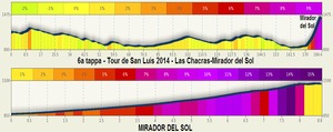 Punto saliente 1 lungo il percorso Bikemap "6a tappa - Tour de San Luis 2014 - Las Chacras-Mirador del Sol"