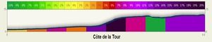 Point fort 1 sur l’itinéraire Bikemap « Stage 1 - Étoile de Bessèges 2014 - Bellegarde-Beaucaire »