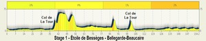 Point fort 2 sur l’itinéraire Bikemap « Stage 1 - Étoile de Bessèges 2014 - Bellegarde-Beaucaire »