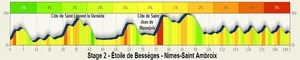Punto saliente 4 lungo il percorso Bikemap "Stage 2 - Étoile de Bessèges 2014 - Nimes-Saint Ambroix"