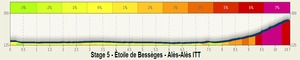 Punto saliente 1 lungo il percorso Bikemap "Stage 5 - Étoile de Bessèges 2014 - Alès-Alès"