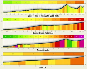 Destacado 3 en la ruta de Bikemap "Stage 3 - Tour of Dubai 2014 - Dubai-Hatta"