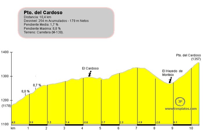 Sierra Norte Madrid Circular.