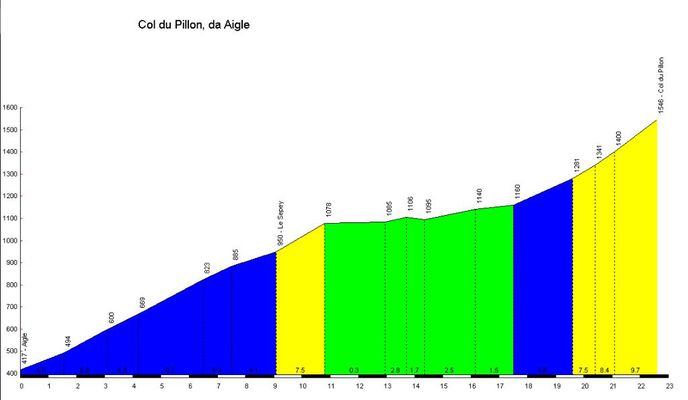 Foto 1 der Bikemap-Route "Etape 3 : Aigle - Gstaad (Tour de Suisse, Aramis) 40 km"