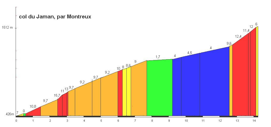 Etape 2b : Montreux - Villeneuve (col de la Chaude) (Tour de Suisse, Aramis) 30 km