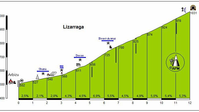 Photo 1 of the Bikemap route "20170521 LIZARRAGA"