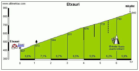 Photo 1 of the Bikemap route "20180602 CICLOTURISTA PAMPLONA"