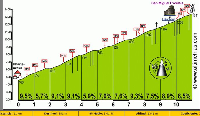 Photo 2 of the Bikemap route "20180602 CICLOTURISTA PAMPLONA"