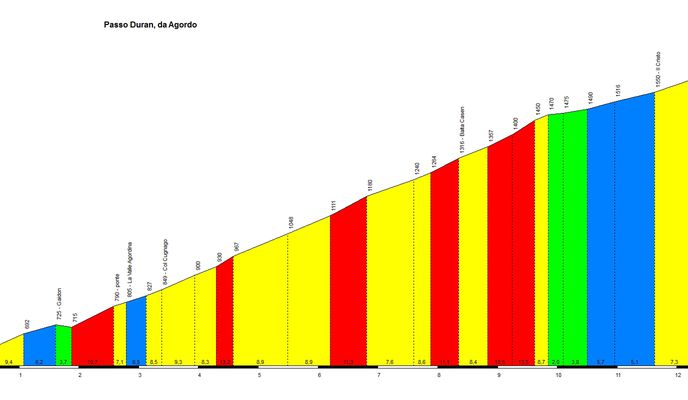 Foto 1 der Bikemap-Route "Sedico Val d'Agordo Passo Duran"