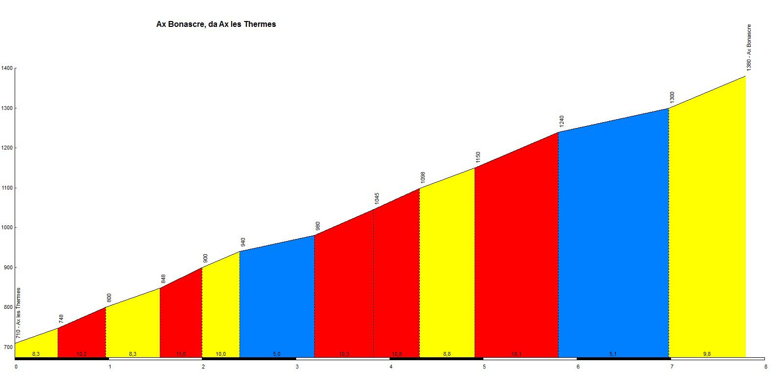 Ax-les-Thermes - Col Ascou Palhières - Col du pradel - Ax Bonascre