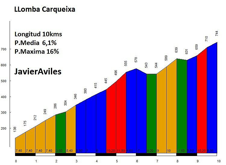 Luarca-Alto de Bustantigo. Con 3000m en 75km y un bucle de 40'