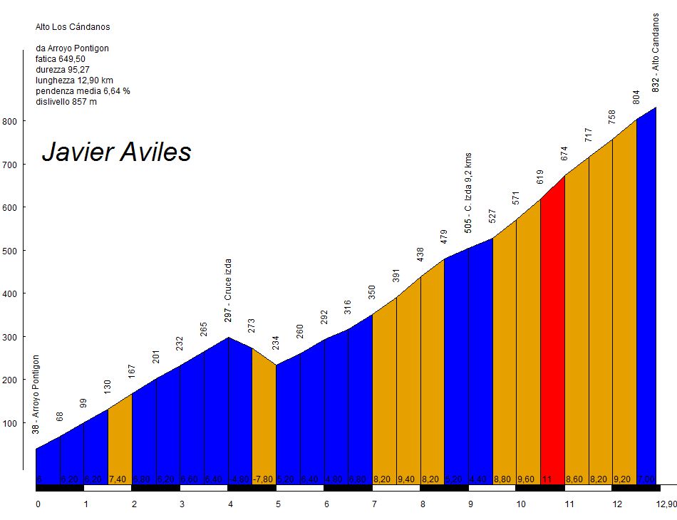 Luarca-Alto de Bustantigo. Con 3000m en 75km y un bucle de 40'