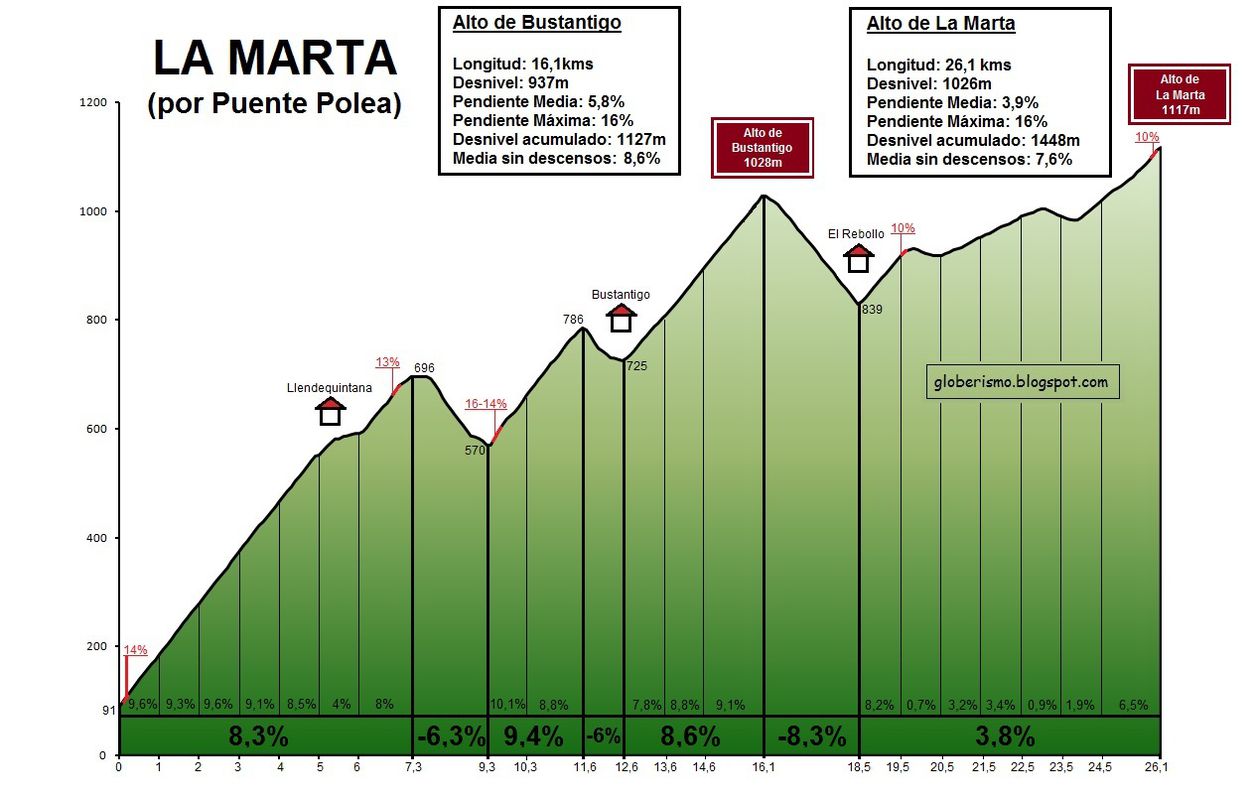 Luarca-Alto de Bustantigo. Con 3000m en 75km y un bucle de 40'