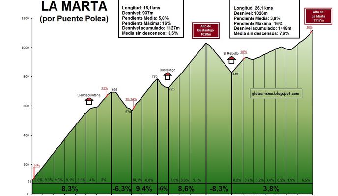 Photo 1 of the Bikemap route "Luarca-Alto de Bustantigo. Con 3000m en 75km y un bucle de 40'"