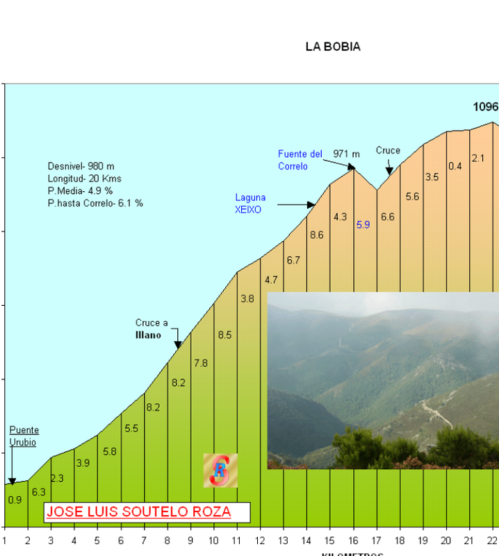 4xBobia. Con 4400m en 135km y 4 puertos +800m