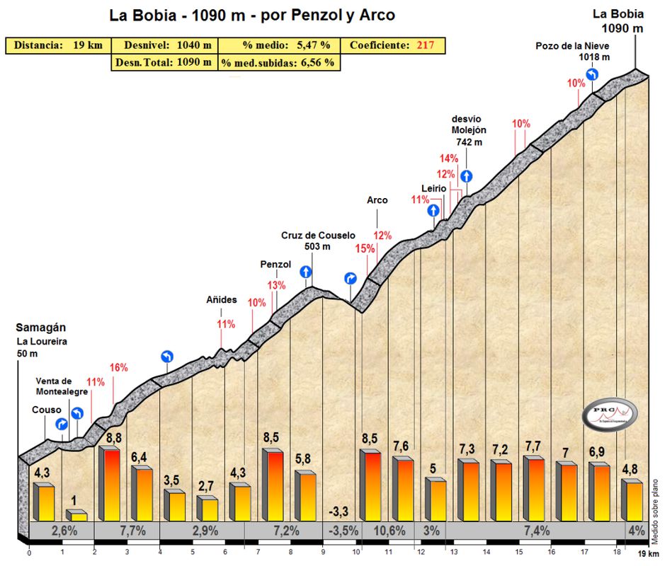 4xBobia. Con 4400m en 135km y 4 puertos +800m
