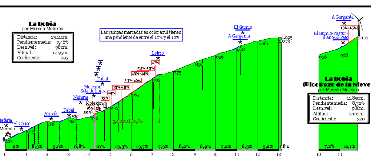 4xBobia. Con 4400m en 135km y 4 puertos +800m