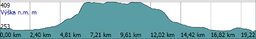 Highlight 2 along the Bikemap route "2011/04/14 Téninkovej okruh (run.GPS)"