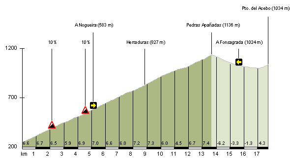 Cangas-Bobia. 5000m en 161km