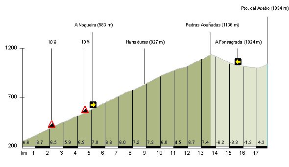 Cangas-Bobia. 5000m en 161km