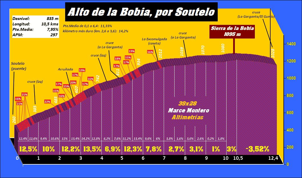 Cangas-Bobia. 5000m en 161km